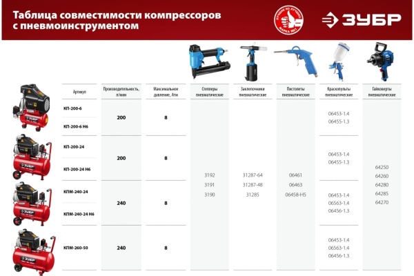 Безмасляный воздушный компрессор ЗУБР набор аксессуаров, 200 л/мин, 6 л ресивер, 1500 Вт КП-200-6 Н6