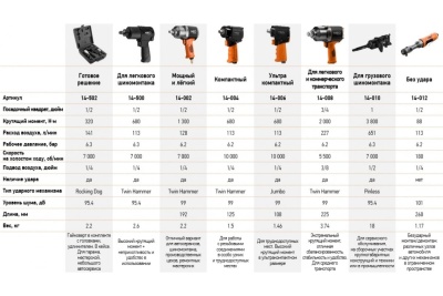 Пневматический ударный гайковерт NEO Tools 3/4", 2000 Нм 14-008