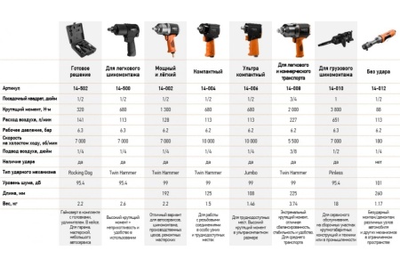 Пневматический ударный гайковерт NEO Tools 3/4", 2000 Нм 14-008