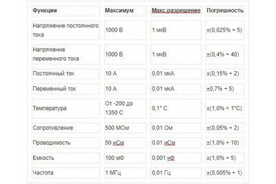 Комбинированный комплект Fluke 289 с программой FlukeView Forms